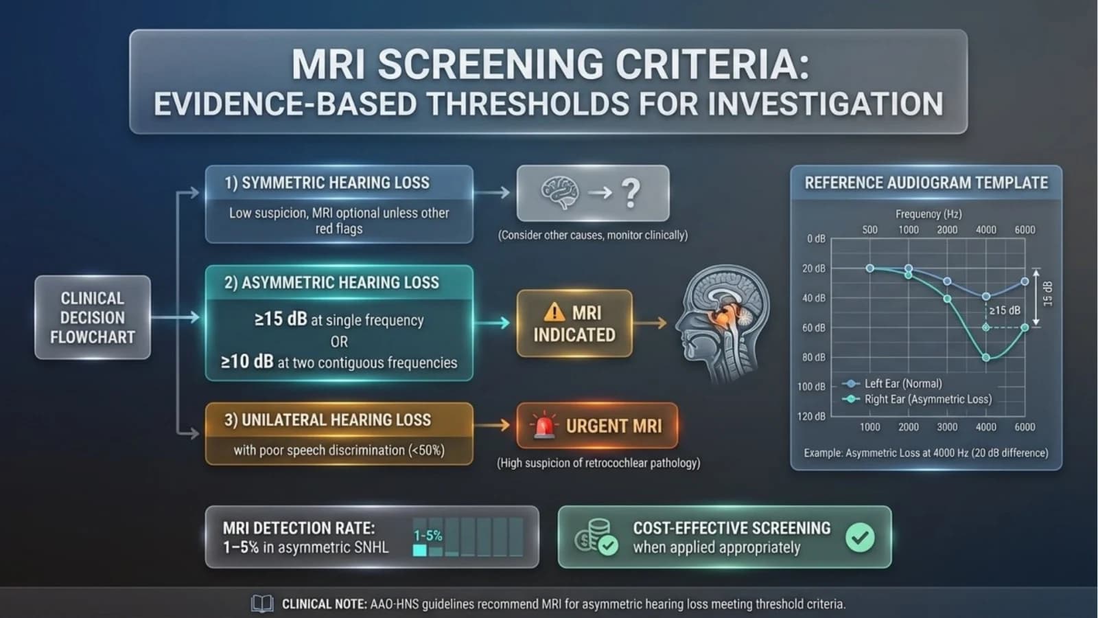 SlideCraft-rebuilt slide: MRI screening criteria for asymmetric hearing loss with audiogram template and clinical decision flowchart