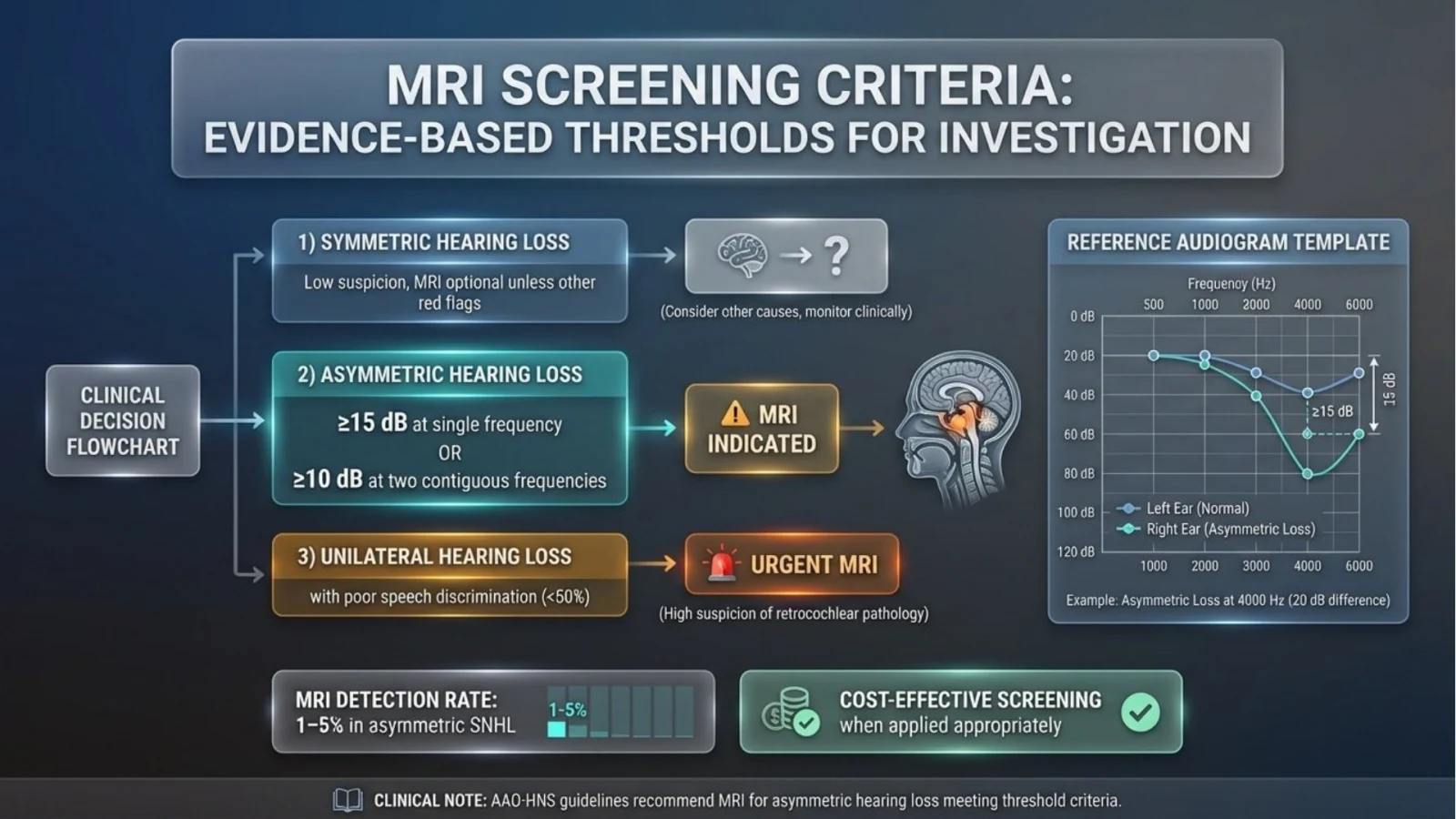 SlideCraft-rebuilt slide: MRI screening criteria for asymmetric hearing loss with audiogram template and clinical decision flowchart