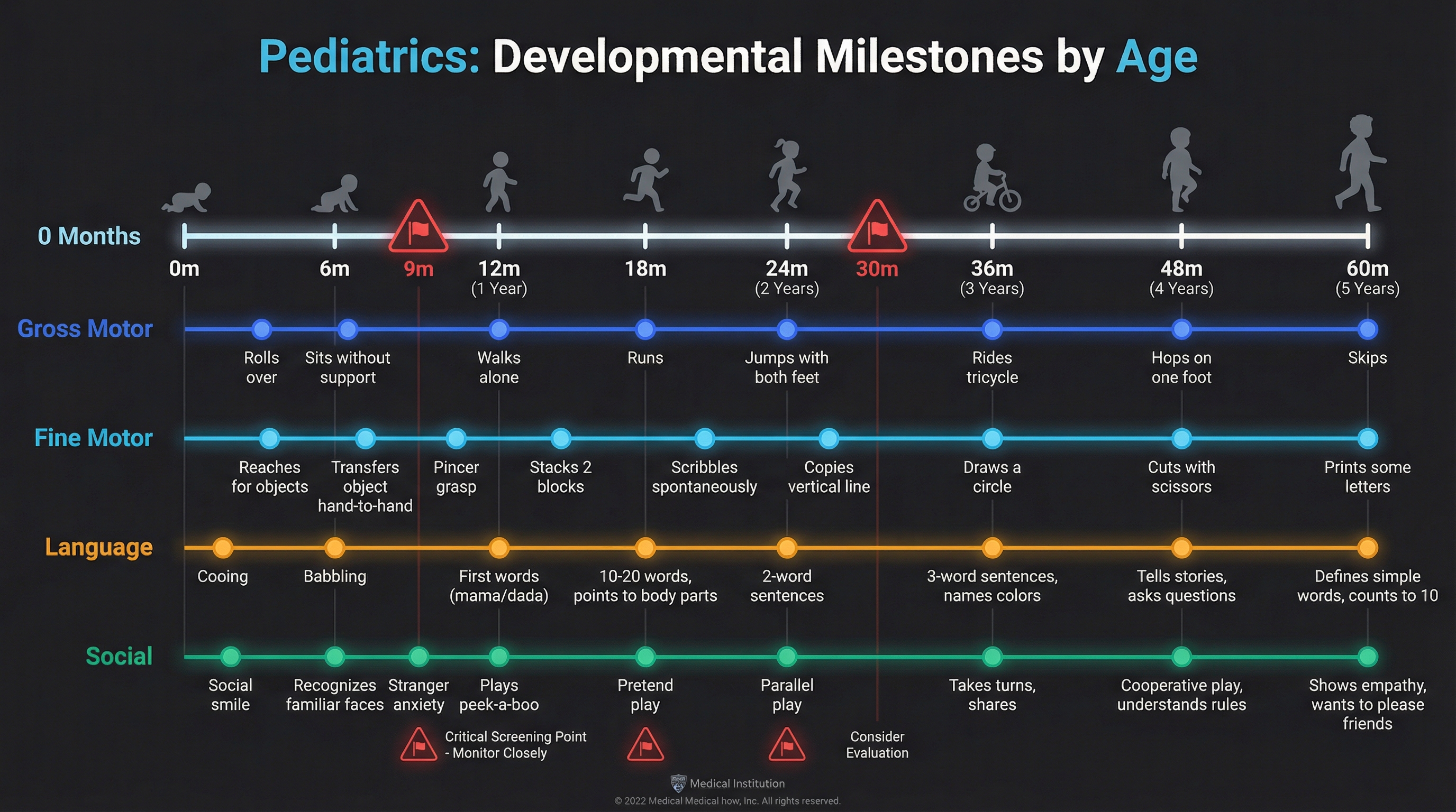 Pediatrics developmental milestones lecture slide