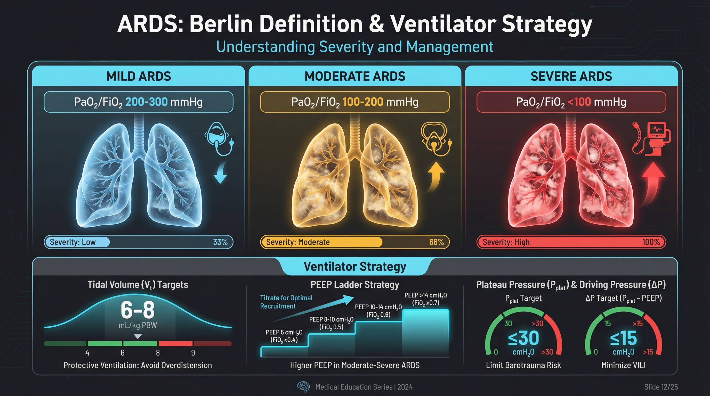 Pulmonology ARDS Berlin criteria lecture slide